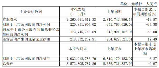 两媒体报道华熙生物交”最差中报” 赵燕回归一线已半年