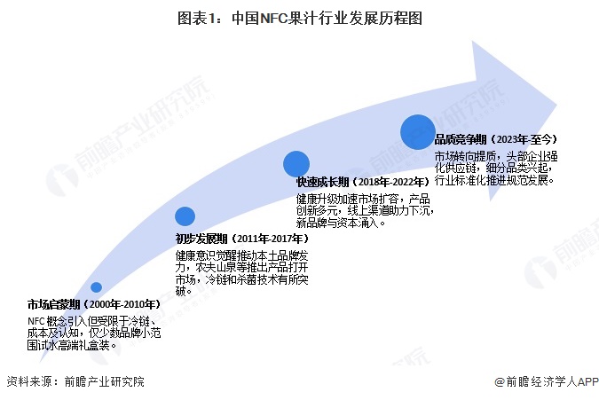 2025年中国果汁行业细分市场动态NFC果汁市场增长与挑战并存（组图）